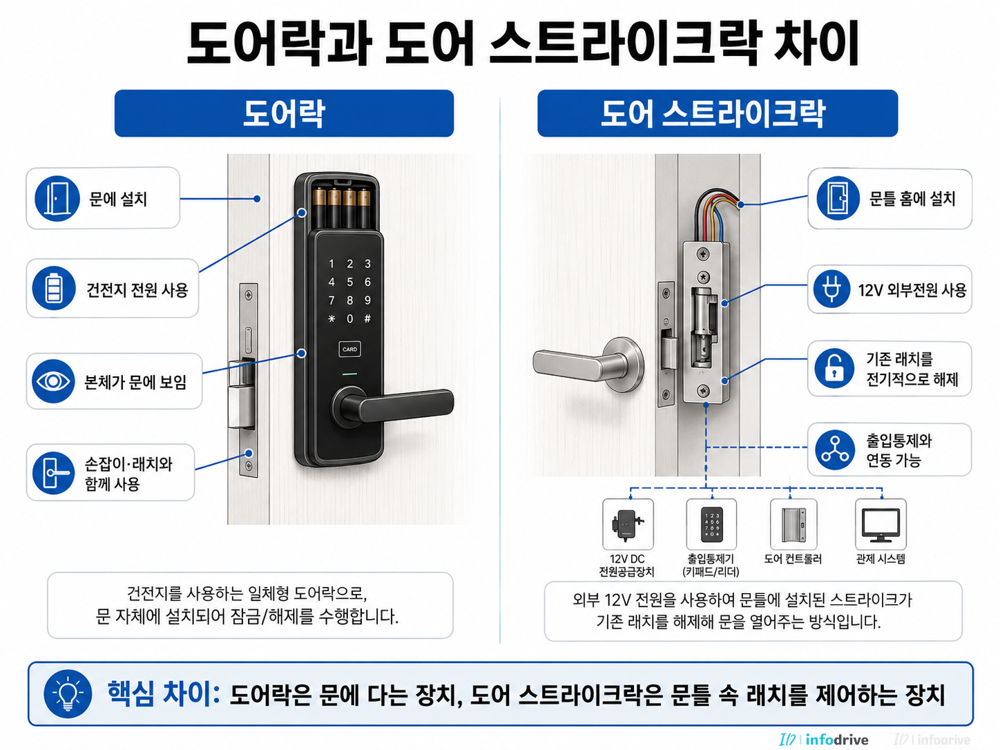 도어 스트라이크락 설치와 구조 이해: EM락과 다른 래치 제어 방식 - infodrive