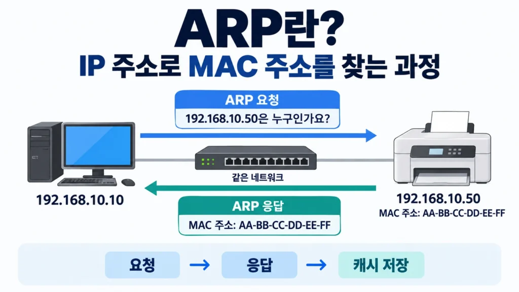 ARP로 IP 주소에 대응하는 MAC 주소를 찾는 과정