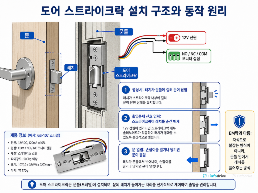 도어 스트라이크락 래치 구조와 문틀 홈 설치