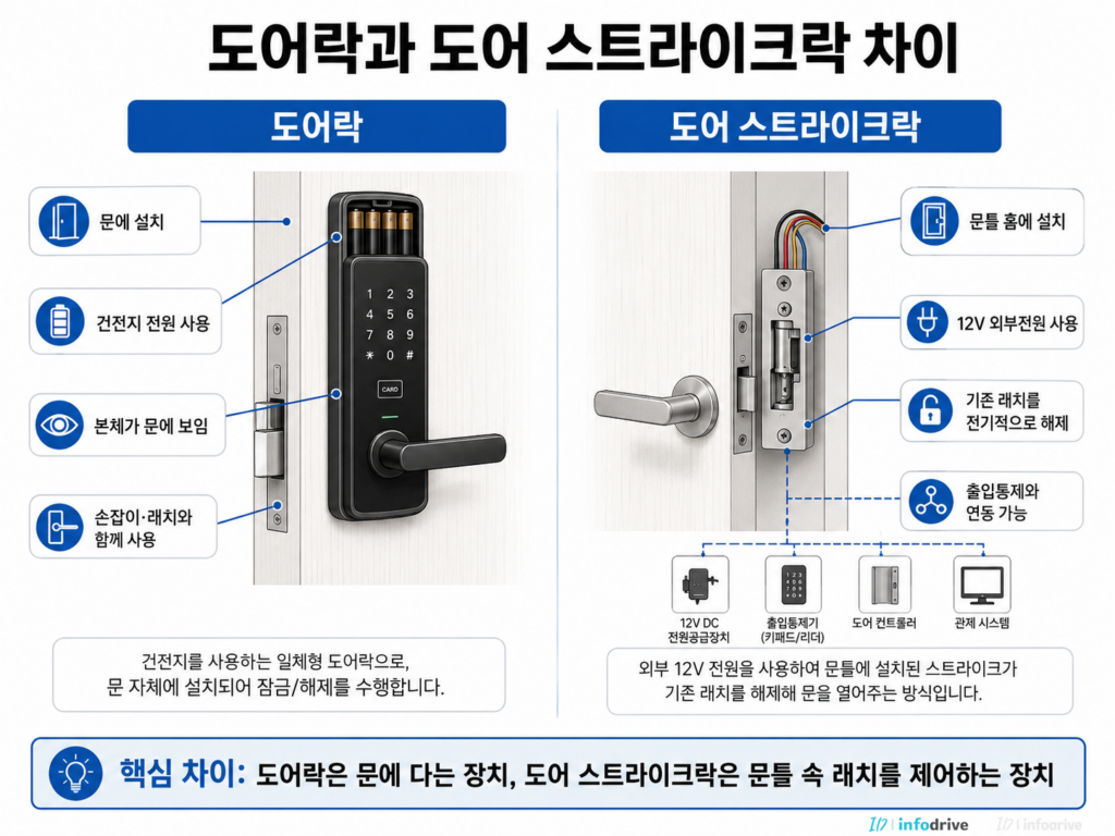 도어락과 도어 스트라이크락 차이