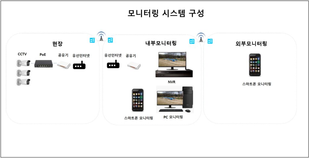 CCTV 모니터링 구조