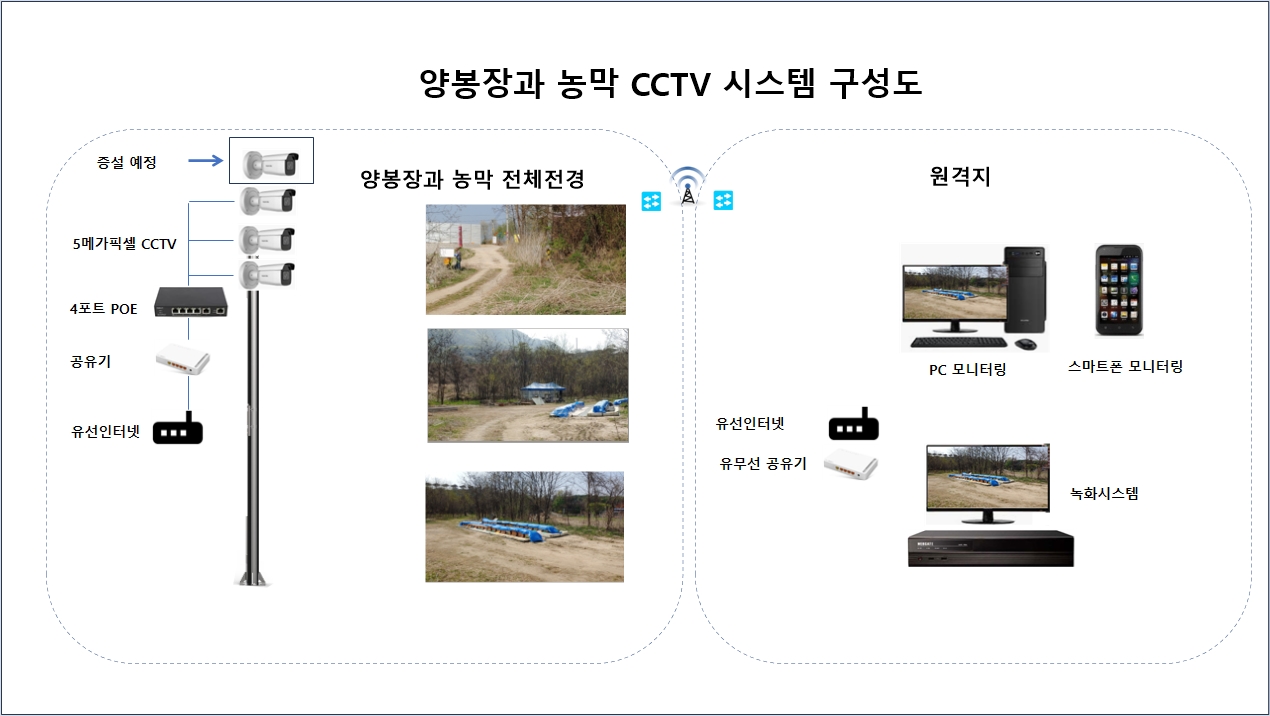 CCTV 자가설치 시스템 구성도