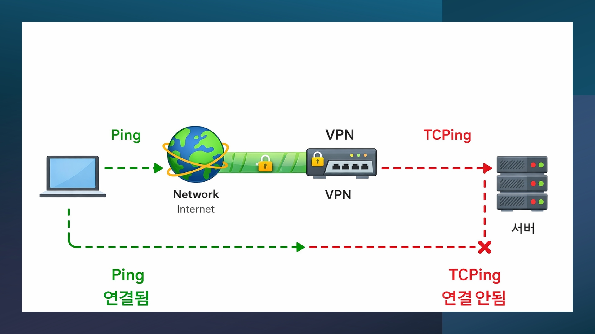 tcping과 ping테스트 구조와 흐름을 설명하는 화면