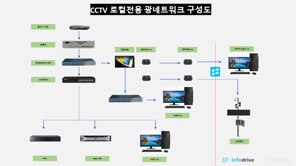 로컬 운영을 위한 CCTV 광네트워크 구성도