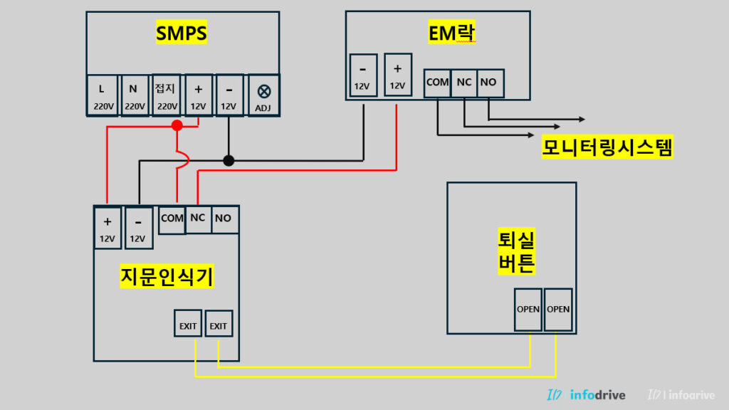 5핀 EM락 퇴실버튼 결선 구성도