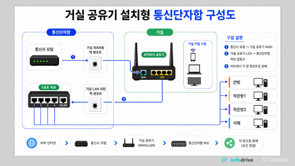 거실 공유기 통신단자함 허브 구조