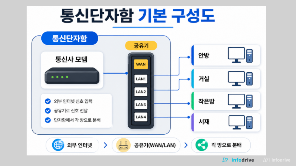 공유기 WAN LAN 연결 순서
