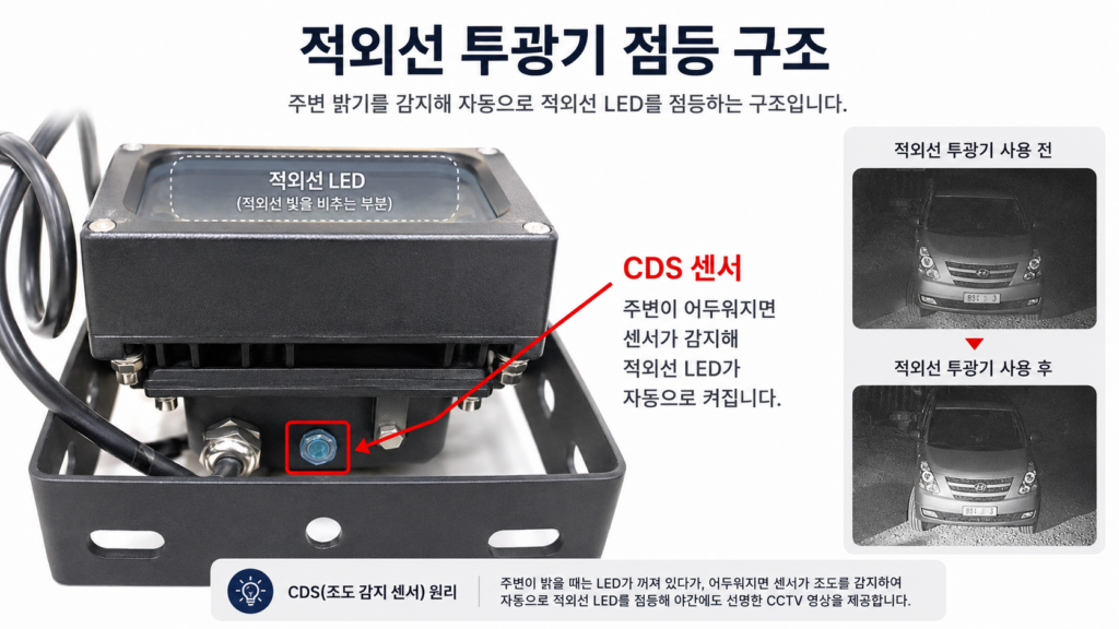 CCTV 적외선 투광기 CDS 센서와 LED 점등 구조