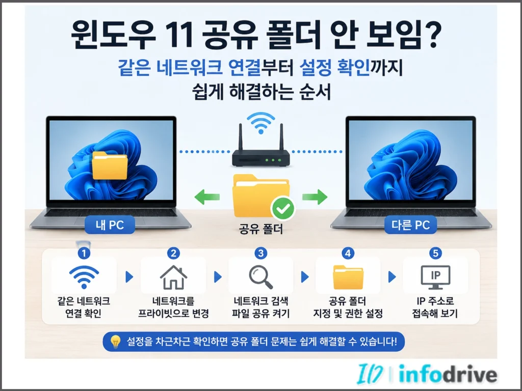 윈도우 11 공유 폴더 안 보임