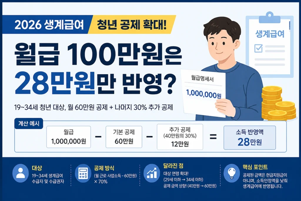 2026 생계급여 청년 근로소득 공제 월급 100만원 계산