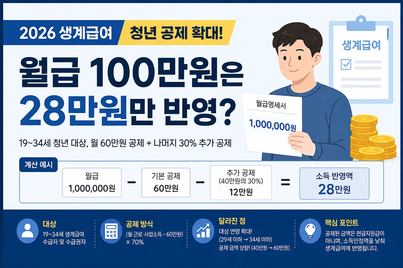 2026 생계급여 청년 근로소득 공제 월급 100만원 계산