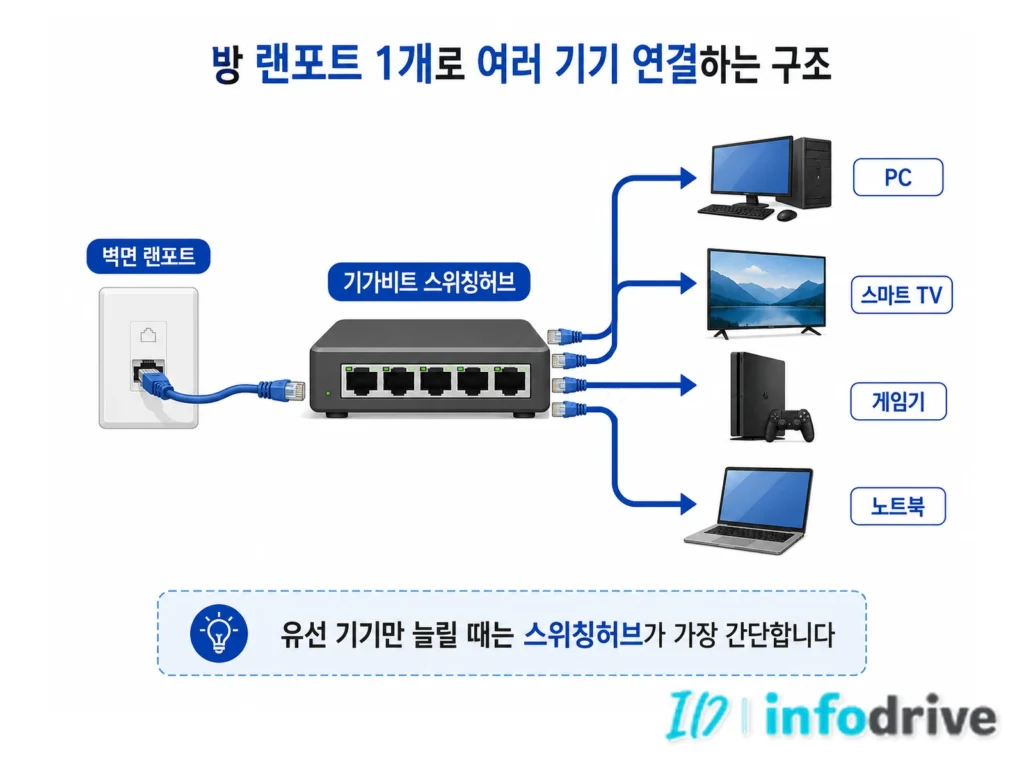 방에 랜포트가 하나일 때 스위칭허브 랜선 연결 구조