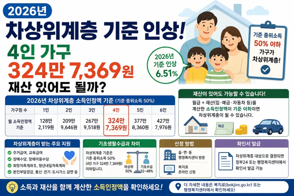 2026 차상위계층 기준 인상 4인 가구 324만7369원