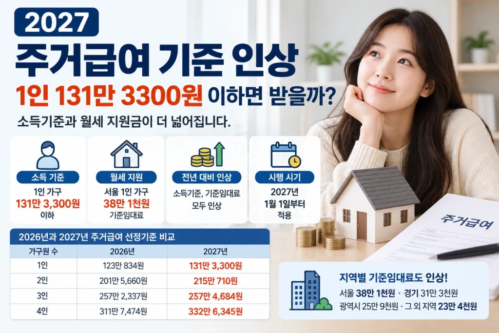 2027 주거급여 기준 인상 1인 가구 131만3300원
